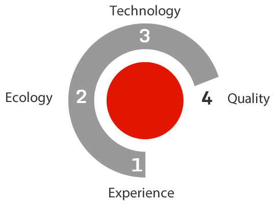 1. Experience, 2. Ecology, 3. Technology, 4. Quality