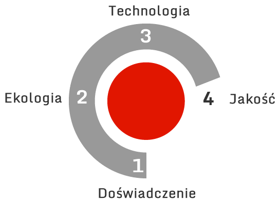 1. Doświadczenie, 2. Ekologia, 3. Technologia, 4. Jakość